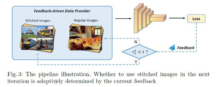 【目标检测】Stitcher: Feedback-driven Data Provider for Object Detection