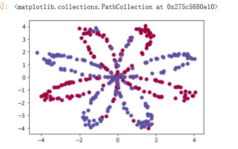 课程1-神经网络和深度学习—第3周-带有一个隐藏层的平面数据分类