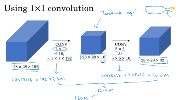 1×1卷积核理解