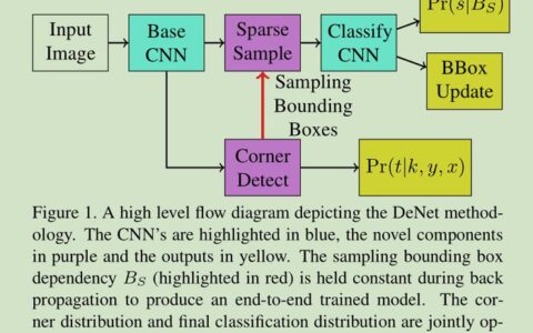 【转】目标检测-- DeNet: Scalable Real-time Object Detection with Directed Sparse Sampling