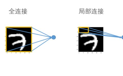 卷积的发展历程，原理和基于 TensorFlow 的实现