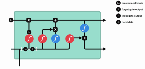 超生动图解LSTM和GRU，一文读懂循环神经网络！