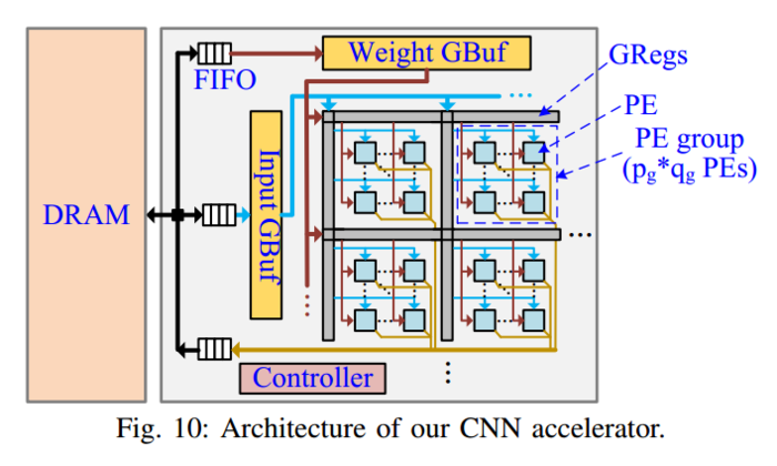 论文（卷积数据流）-Communication Lower Bound in Convolution Accelerators