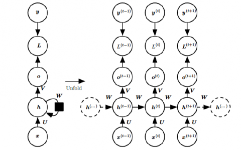 循环神经网络(RNN)模型与前向反向传播算法
