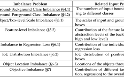 目标检测领域中的数据不均衡问题综述