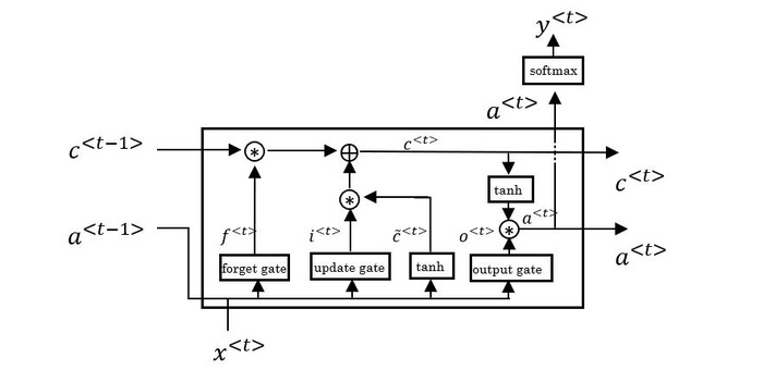 【吴恩达deeplearning.ai】深度学习(9)：循环神经网络