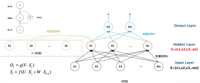 NLP_task8：循环神经网络