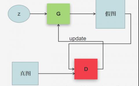 生成对抗网络——GAN（一）