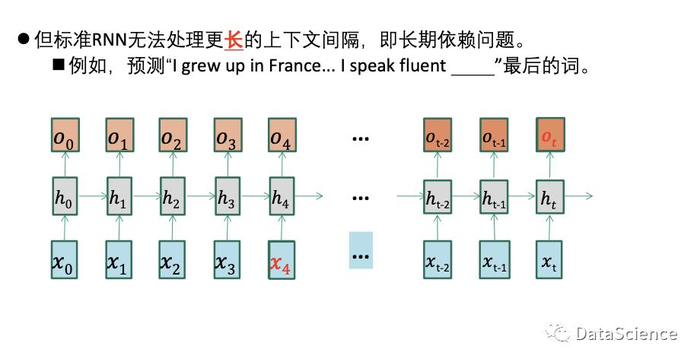 知识卡片 循环神经网络 RNN