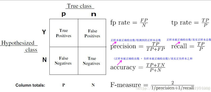 【目标检测系列】PR曲线，MAP值等的总结