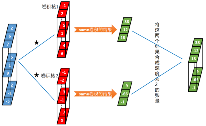 深度学习面试题09：一维卷积（Full卷积、Same卷积、Valid卷积、带深度的一维卷积）