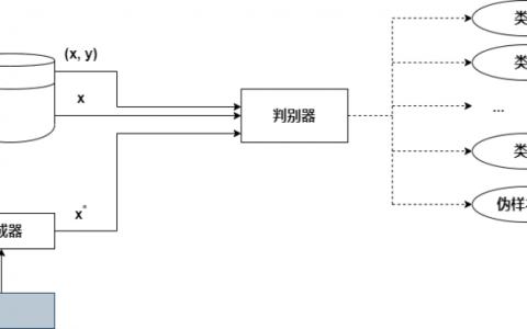 GAN实战笔记——第七章半监督生成对抗网络（SGAN）