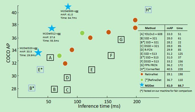 M2Det目标检测