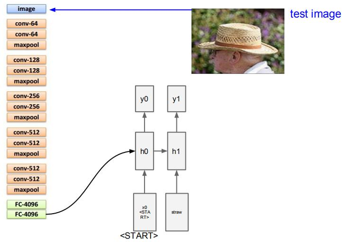 循环神经网络RNN(Recurrent Neural Network)