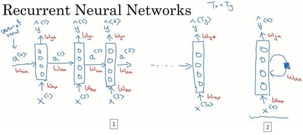 1.3 循环神经网络模型-深度学习第五课《序列模型》-Stanford吴恩达教授