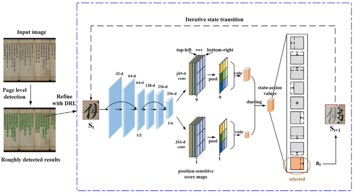 目标检测论文Precise detection of Chinese characters in historical documents with DRL