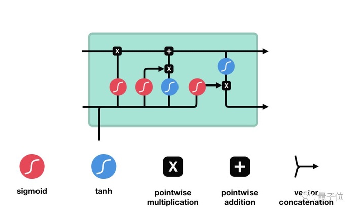 超生动图解LSTM和GPU：拯救循环神经网络的记忆障碍就靠它们了！