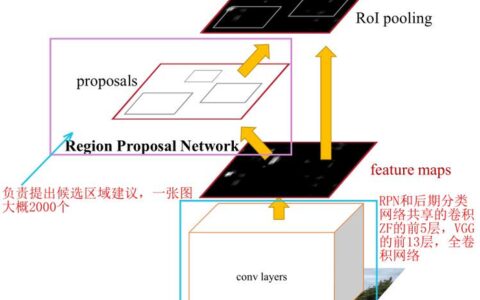 目标检测——Faster RCNN网络