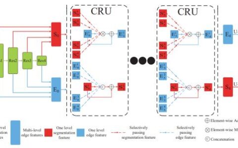 显著性目标检测——Stacked Cross Refinement Network for Edge-Aware Salient Object Detection（SCRN）