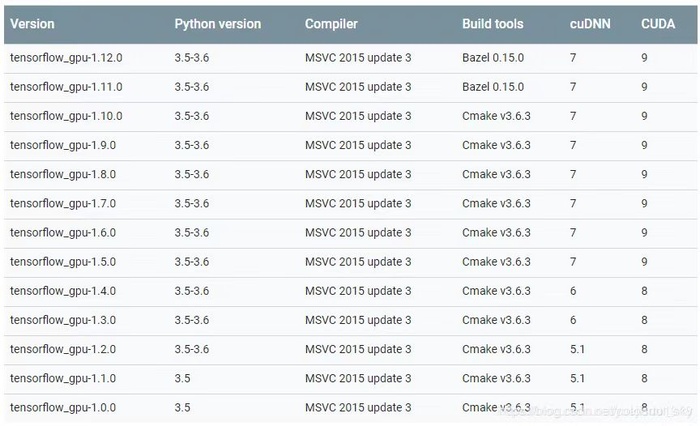 win10下基于anaconda安装tensorflow-gpu