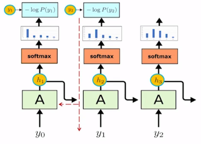 【DL学习笔记】3：循环神经网络(Recurrent Neural Network)