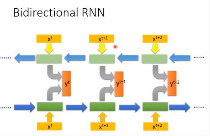 【李宏毅】机器学习 笔记10（RNN——循环神经网络（Recurrent Neural Network）（上））