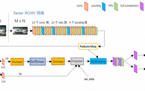 二阶段目标检测网络-Faster RCNN 详解