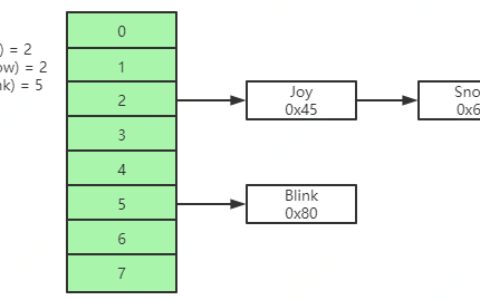 深入理解MySQL索引底层数据结构