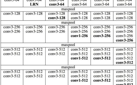 【TensorFlow实战】TensorFlow实现经典卷积神经网络之VGGNet