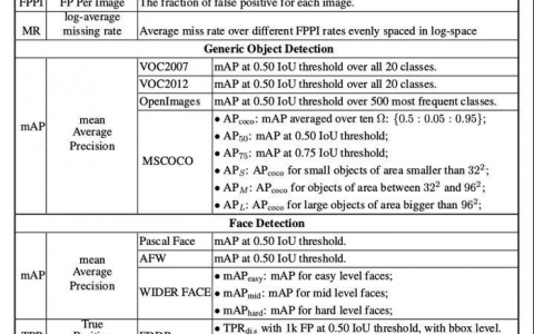 目标检测模型的评价标准-AP与mAP