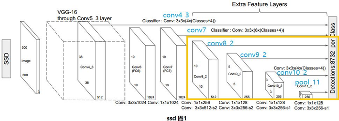 目标检测之SSD(2015)