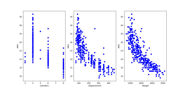 tensorflow 2.0 学习 （五）MPG全连接网络训练与测试