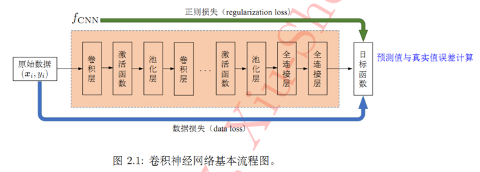 卷积神经网络整理+ResNet50