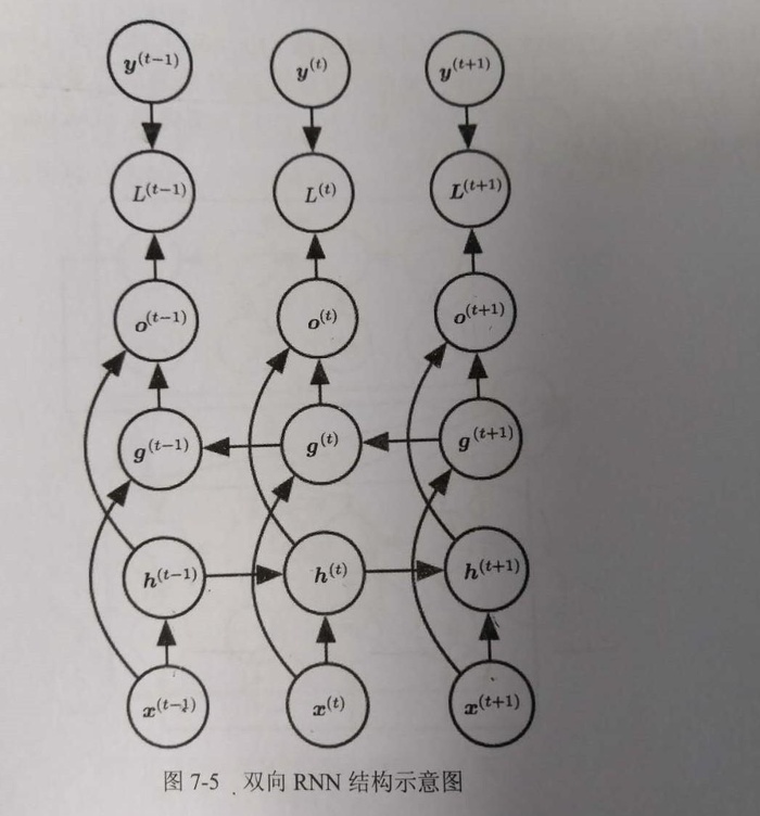 什么是循环神经网络——学习笔记