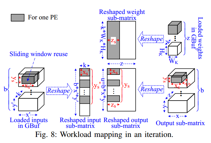 论文（卷积数据流）-Communication Lower Bound in Convolution Accelerators