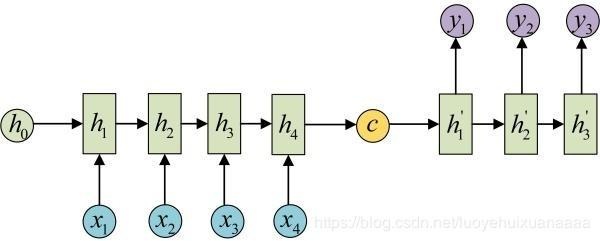 循环神经网络，LSTM，GRU