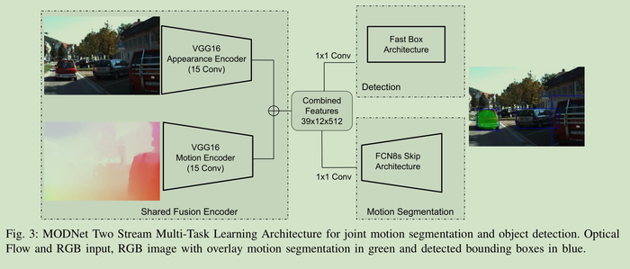 无人驾驶中的目标检测--MODNet: Moving Object Detection Network for Autonomous Driving