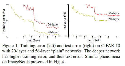 CNN卷积神经网络_深度残差网络 ResNet——解决神经网络过深反而引起误差增加的根本问题，Highway NetWork 则允许保留一定比例的原始输入 x。（这种思想在inception模型也有，例如卷积是concat并行，而不是串行）这样前面一层的信息，有一定比例可以不经过矩阵乘法和非线性变换，直接传输到下一层，仿佛一条信息高速公路，因此得名Highway Network