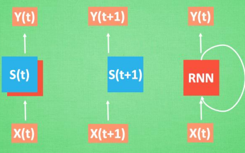 莫烦pytorch学习笔记（十二）——循环神经网络RNN（Recurrent Neural Network）